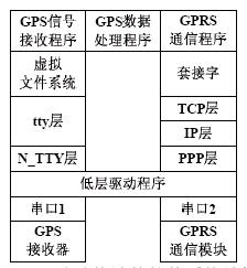 基于嵌入式 Linux 的移動終端的軟件設(shè)計(jì)