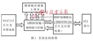 基于PCI總線和DSP芯片的圖像處理平臺的硬件設計