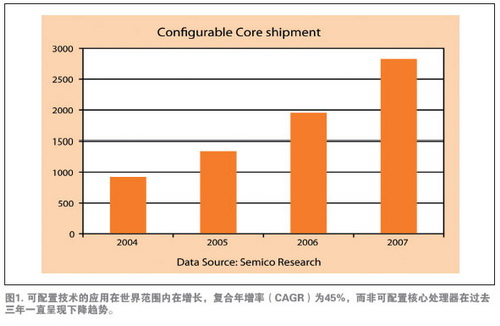 可配置技術(shù)影響SoC（系統(tǒng)級芯片）的設(shè)計