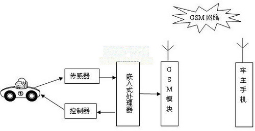基于ARM的GSM远程监控系统