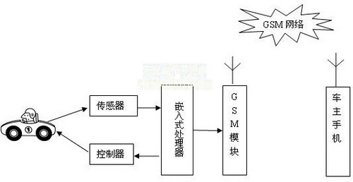 基于ARM的GSM遠程監(jiān)控系統(tǒng)