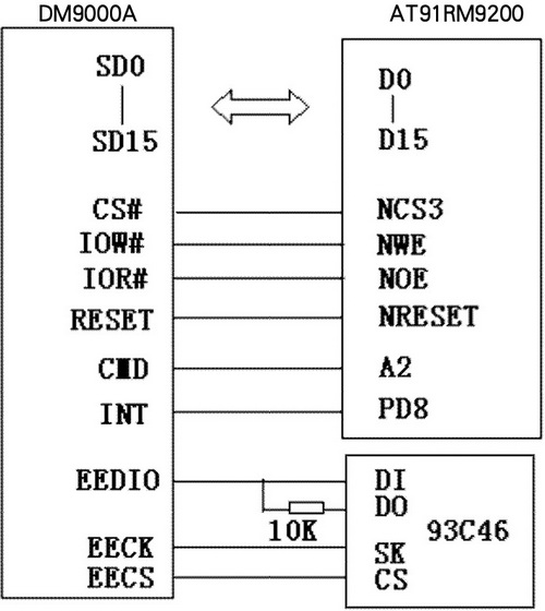 網絡控制器DM9000A在嵌入式系統(tǒng)中的應用