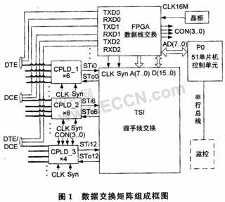 基于FPGA的数据无阻塞交换设计