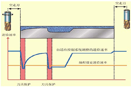 自適應(yīng)控制系統(tǒng)在數(shù)控機床上應(yīng)用