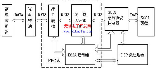 一种专用高速数据记录器的设计和实现