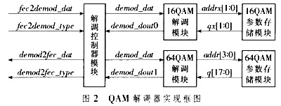 QAM解調(diào)器