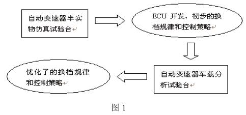 基于C++ Builder的自动变速器电控单元实车试验数据采集系统