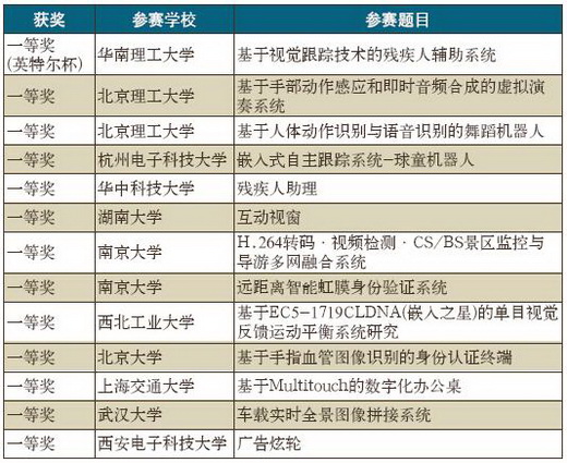 英特爾杯全國大學(xué)生電子設(shè)計競賽—嵌入式系統(tǒng)專題競賽勝利結(jié)束