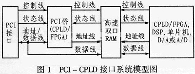 典型的CPLD-PCI接口模型