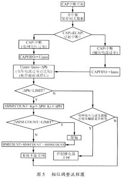 相位調(diào)整的軟件流程框圖