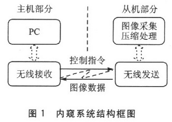 内窥系统组成结构