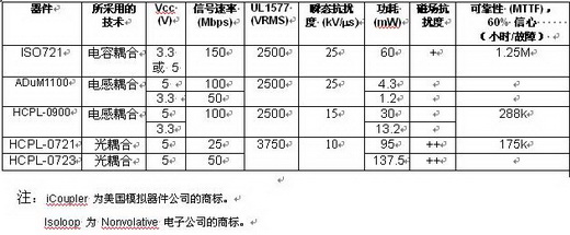 不同數(shù)字隔離器的參數(shù)