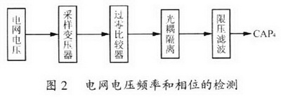 電網(wǎng)電壓頻率和相位的檢測(cè)