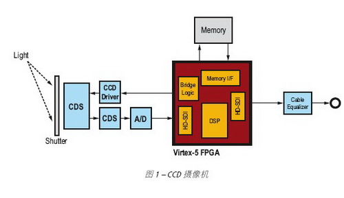 Xilinx FPGA适应不断变化的广播视频潮流