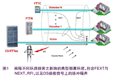 最大限度地減小噪聲對VDSL2網(wǎng)絡(luò)\