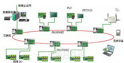 工业以太网PROFINET革新制丝线的电控系统