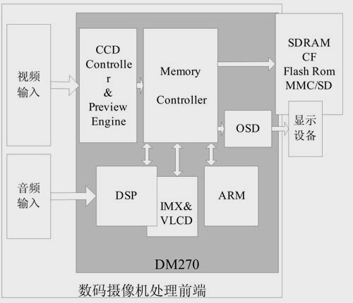 基于TMS320DM270平台的数码摄像机的设计与实现