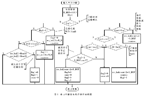 串行中斷服務(wù)程序流程