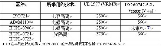 顯示了說(shuō)明該三種隔離技術(shù)的這五個(gè)器件的隔離性能