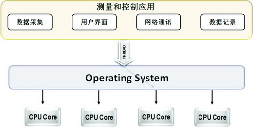 LabVIEW驰骋多核技术时代