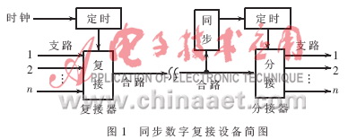 同步數(shù)字復(fù)接的設(shè)計(jì)及其FPGA實(shí)現(xiàn)