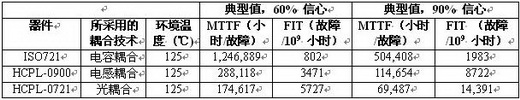 靜態(tài)電源電流