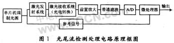 微弱信號檢測原理在光尾流探測中的應(yīng)用