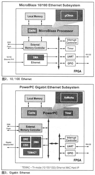高效能Gigabit Ethernet子系统