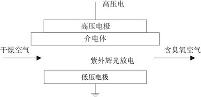 臭氧發(fā)生器基本原理