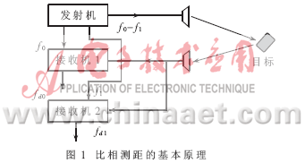 基于ADSP21161的比相测距雷达跟踪控制系统设计