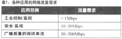 各种应用的网络流量需求