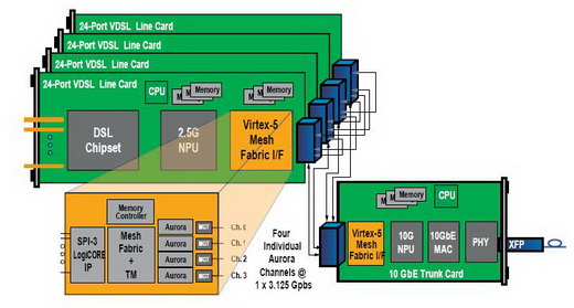 10GbE线卡中的网状结构I/FFPGA