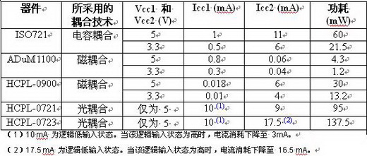 靜態(tài)電源電流