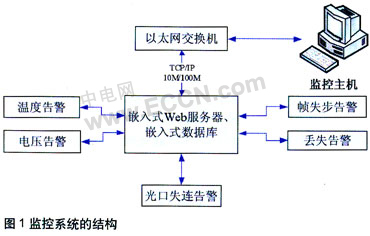 基于ARM9嵌入式网管系统的设计与实现