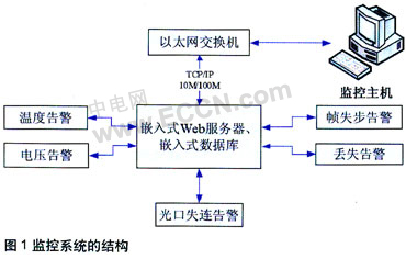 基于ARM9嵌入式網(wǎng)管系統(tǒng)的設(shè)計(jì)與實(shí)現(xiàn)