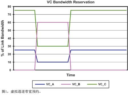 sRIO 2.0中虛擬通道的優(yōu)勢和加速其采用的技術