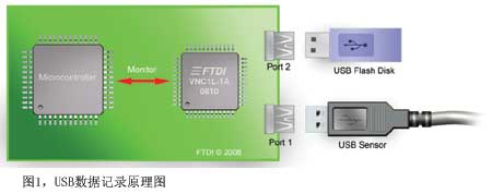 USB传感器与存储器在数据记录中的应用