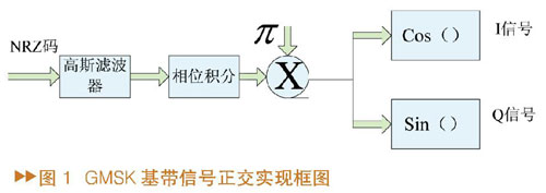 GMSK正交調(diào)制基帶模塊的設(shè)計(jì)