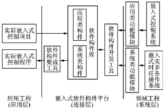 基于構(gòu)件技術(shù)的嵌入式系統(tǒng)復(fù)用軟件設(shè)計