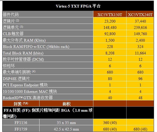 Xilinx促進有線通信市場向 40G 和 100G 網絡基礎設施的遷移