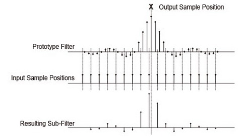 位于輸出樣本位置中心的原型濾波器