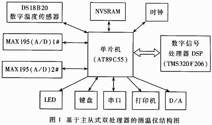 測(cè)溫儀硬件結(jié)構(gòu)