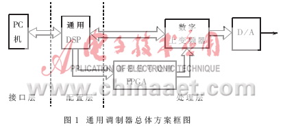 一種基于軟件無線電的通用調制器的設計和實現(xiàn)