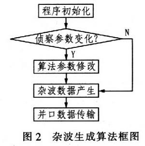 雜波生成算法框圖