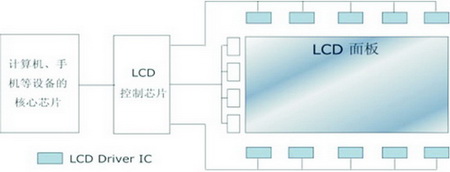 LCD Driver技術(shù)簡介及發(fā)展趨勢