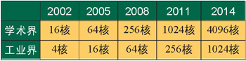 處理器核未來像邏輯門一樣常用和常見