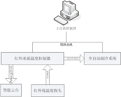 紅外線冰面溫度測(cè)控裝置