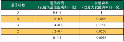 无线传感器网络中地理能量感知路由的改进