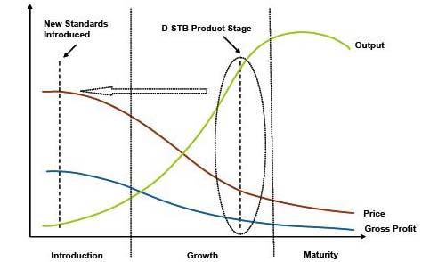 半导体供应商面对转变中的STB市场:销售放缓 挤压厂商利润