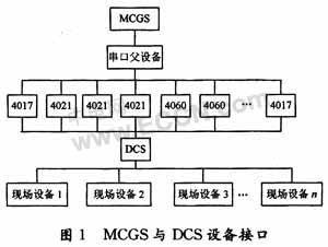 基于MCGS系统的DCS总线接口的设计与实现
